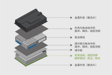 新能源動力電池-殼體邊框密封